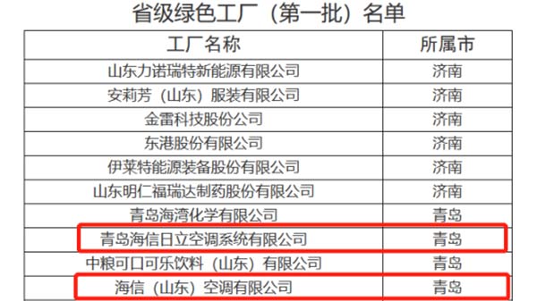 山东省工信厅发布省级绿色工厂名单 海信占两席