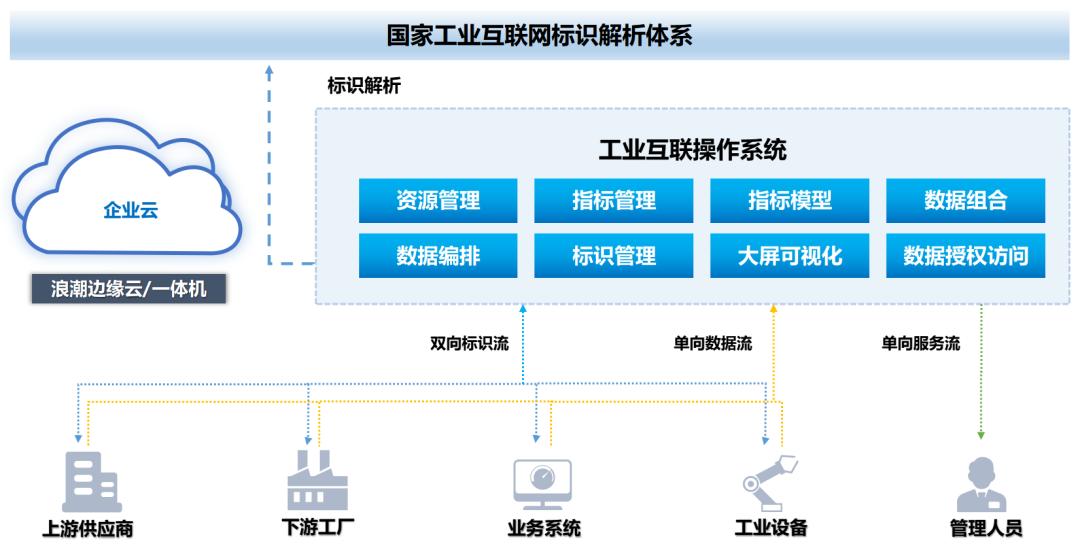 浪潮云洲发布工业互联操作系统 加速工业智能化