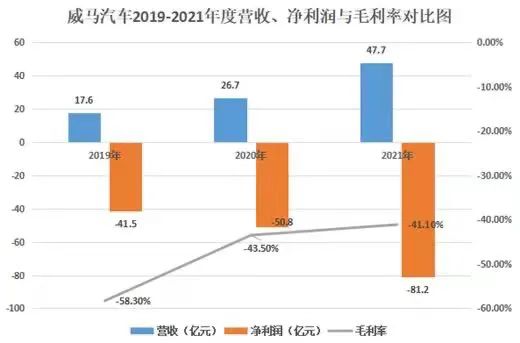 ▲据招股书披露，2019-2021年威马公司毛利率分别为-58.3%、-43.5%、-41.1%。 图源：数据猿