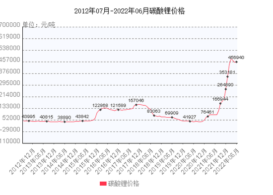 　　（碳酸锂价格 数据：野天鹅网）