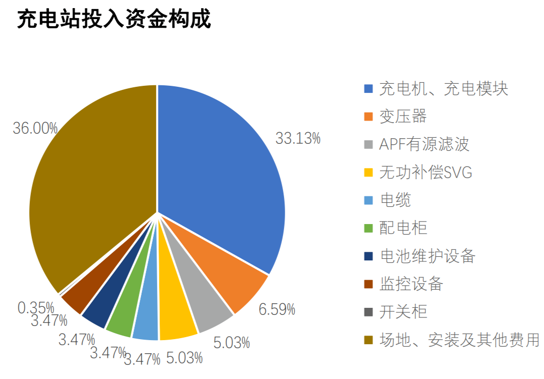 充电站投入资金构成/资料来源：前瞻产业研究院，华金证券研究所