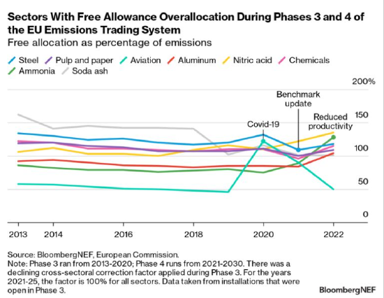 欧盟排放交易体系第三阶段和第四阶段期间存在免费配额超额分配的行业