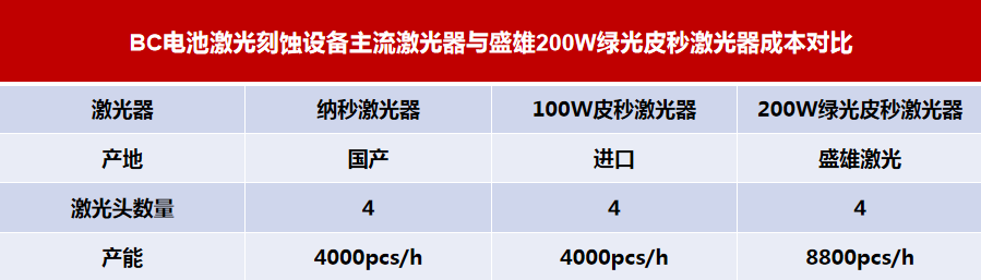 BC电池每GWh节约3500万元！盛雄激光200W绿光皮秒让量产成本大幅下降