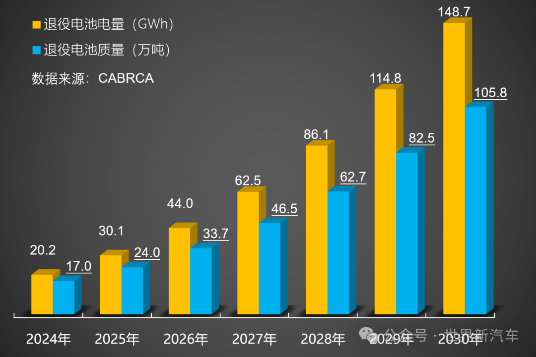 退役动力电池量预测