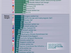 全球各地碳价：最高达到167美元/吨!